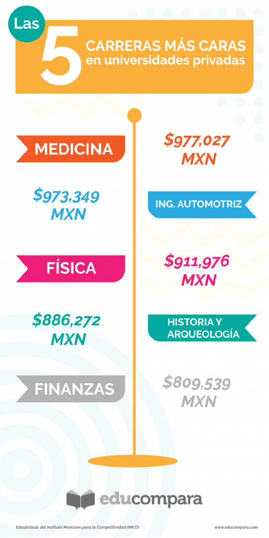 Cuánto cuesta estudiar una carrera universitaria en México? – EDUCOMPARA